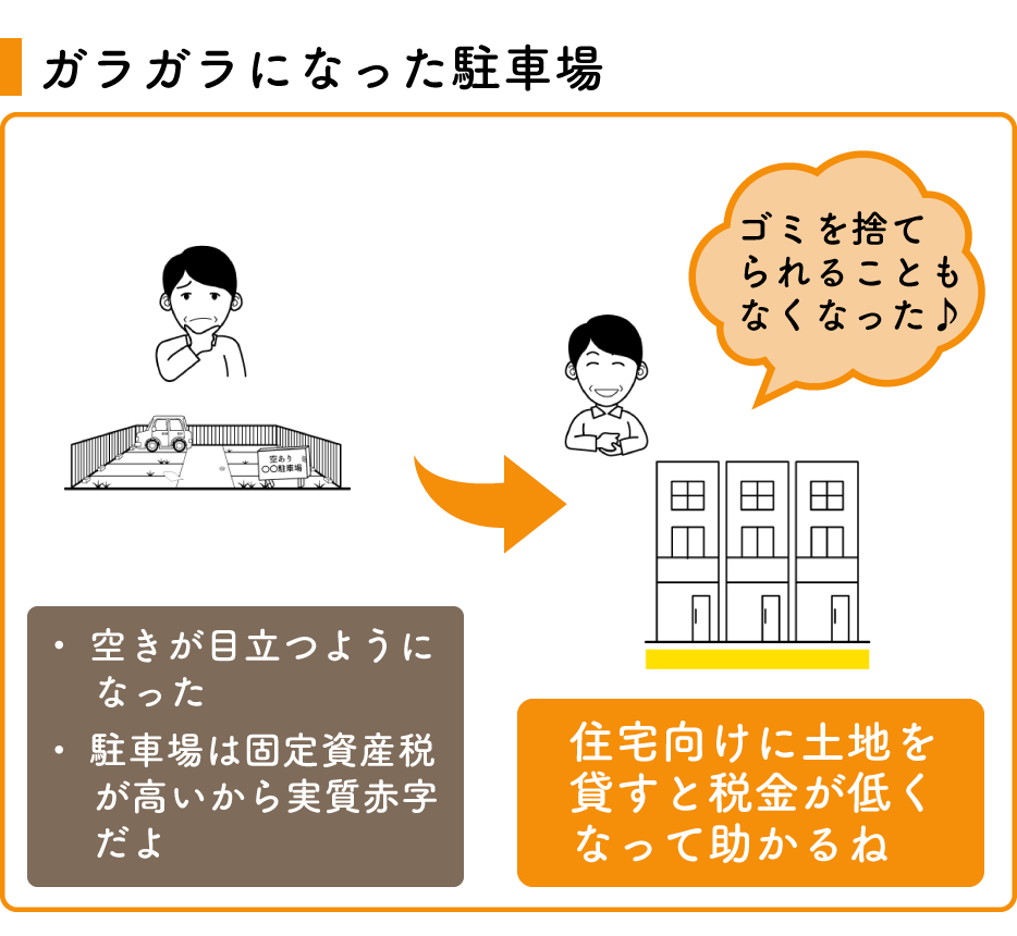 ・空きが目立つようになった・駐車場は固定資産税が高いから実質赤字だよ→住宅向けに土地を貸すと税金が低くなって助かるね 「ゴミを捨てられることもなくなった♪」