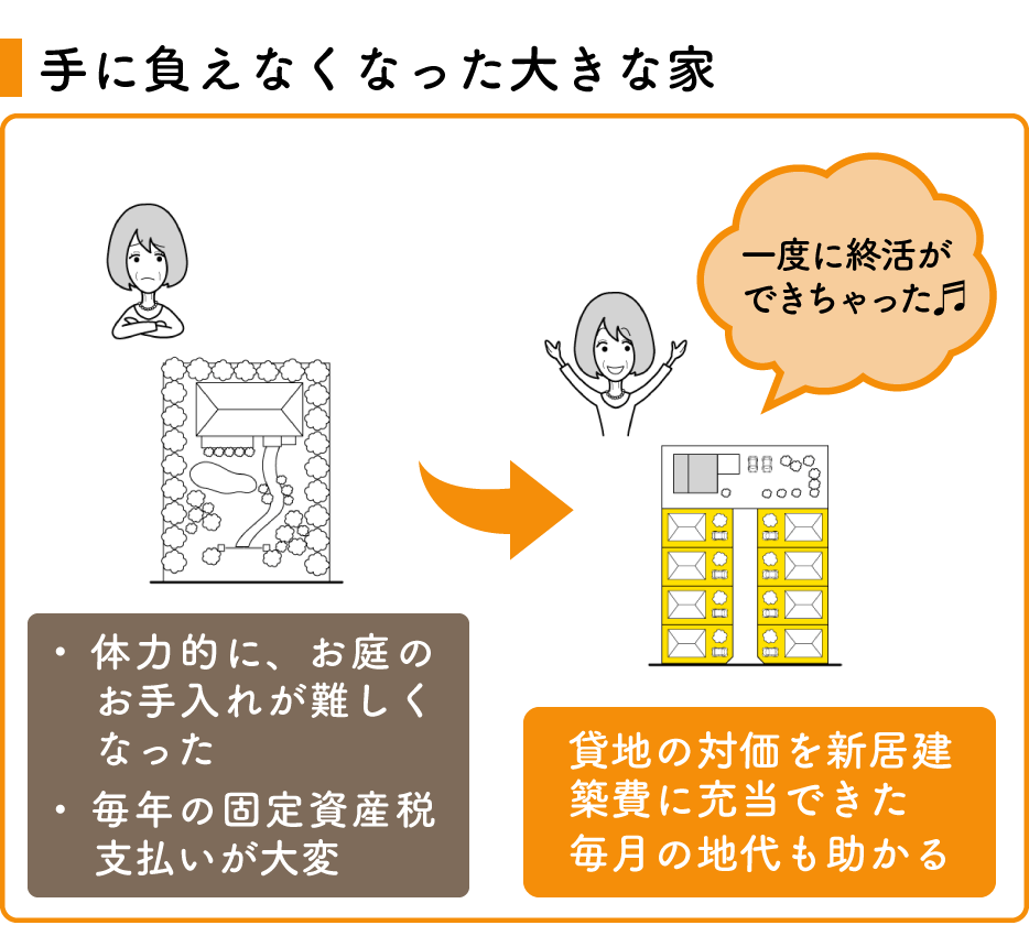 ・体力的に、お庭のお手入れが難しくなった・毎年の固定資産税支払いが大変→貸地の対価を新居建築費に充当できた 毎月の地代も助かる「一度に終活ができちゃった♬」