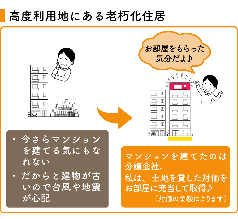 ・今さらマンションを建てる気にもなれない　・だからと建物が古いので台風や地震が心配→マンションを建てたのは分譲会社。私は、土地を貸した対価をお部屋に充当して取得♪（対価の金額によります）「お部屋をもらった気分だよ♪」