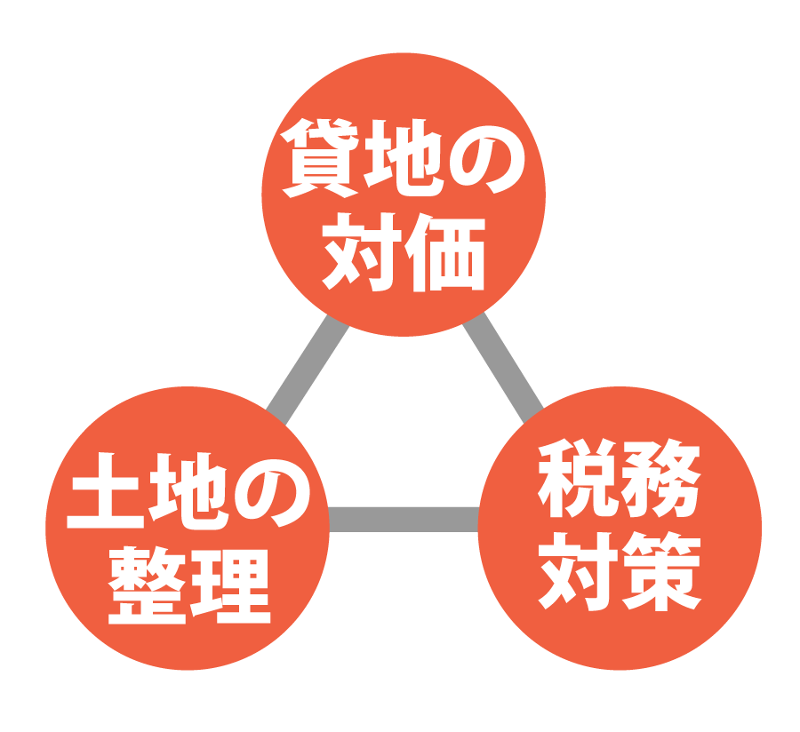 貸地の対価・土地の整理・税務対策